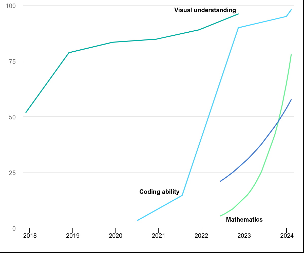 Supplied graphic showing AI model performance trends on selected benchmarks